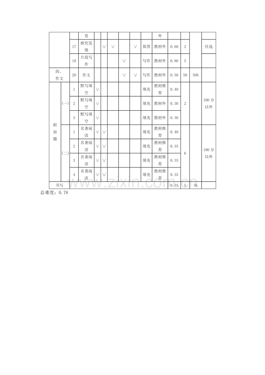 七年级语文双向细目表杨邦虎）.doc_第2页