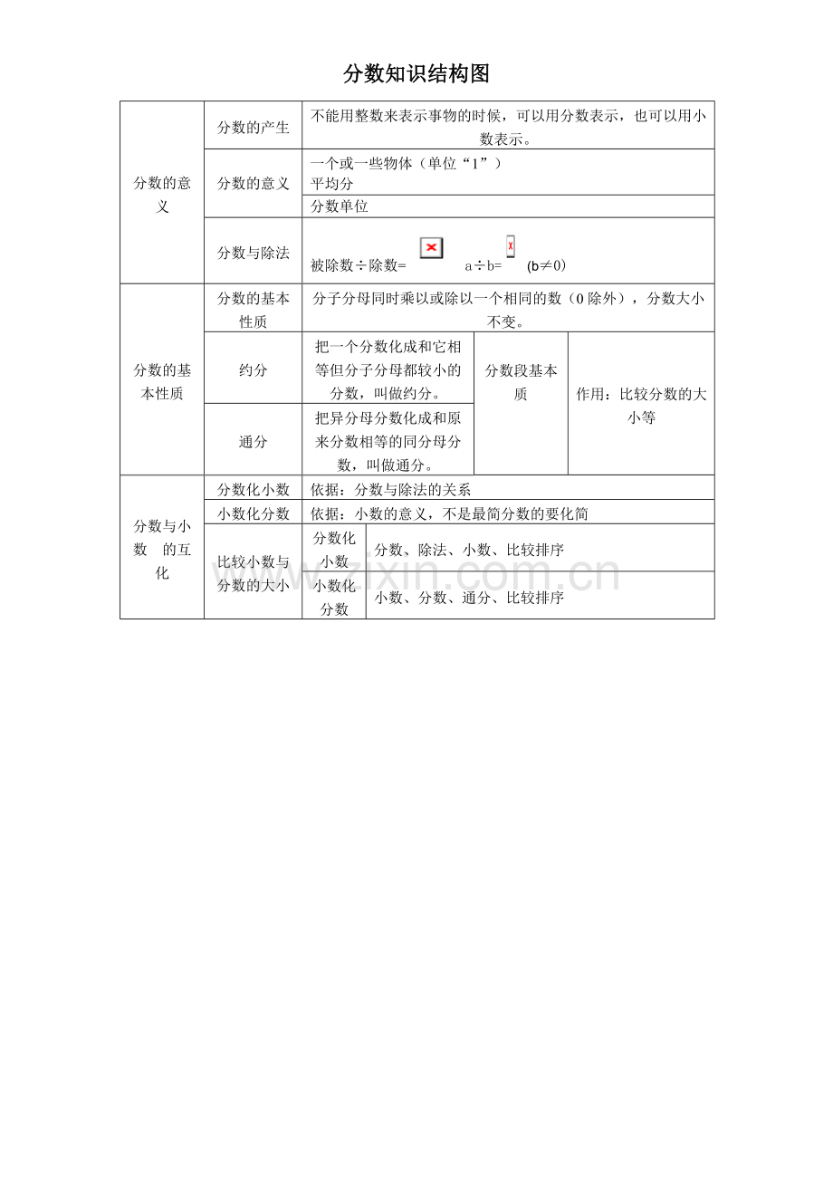 分数知识结构图.doc_第1页