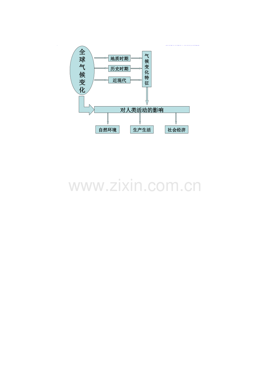 全球气候变化对人类活动的影响.doc_第1页