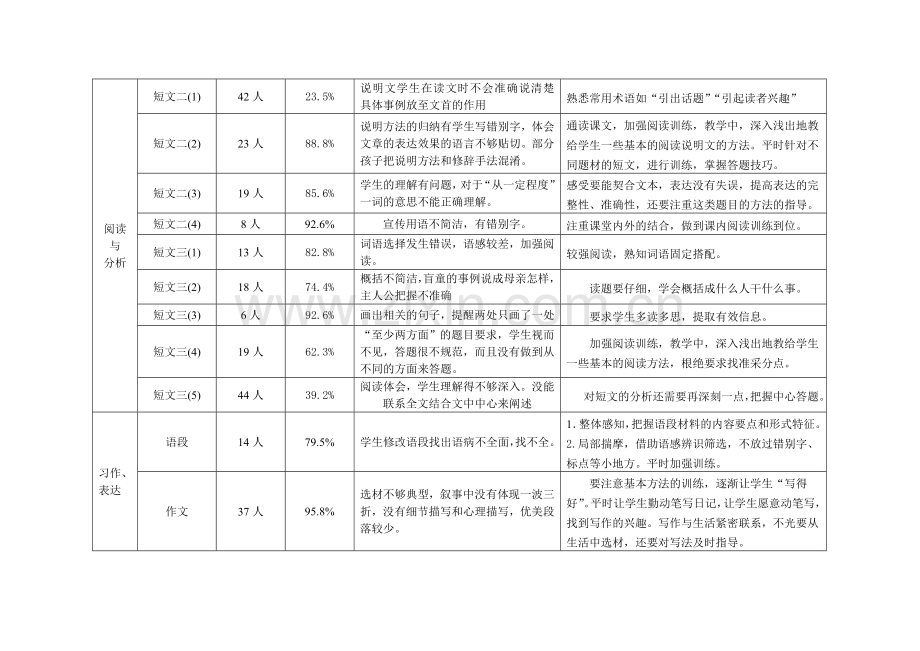 六年级质量调研卷面情况分析.doc_第2页