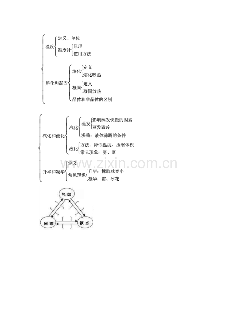 物态变化知识树.doc_第1页