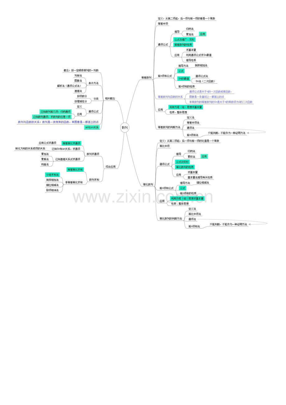 数列思维导图.docx_第1页