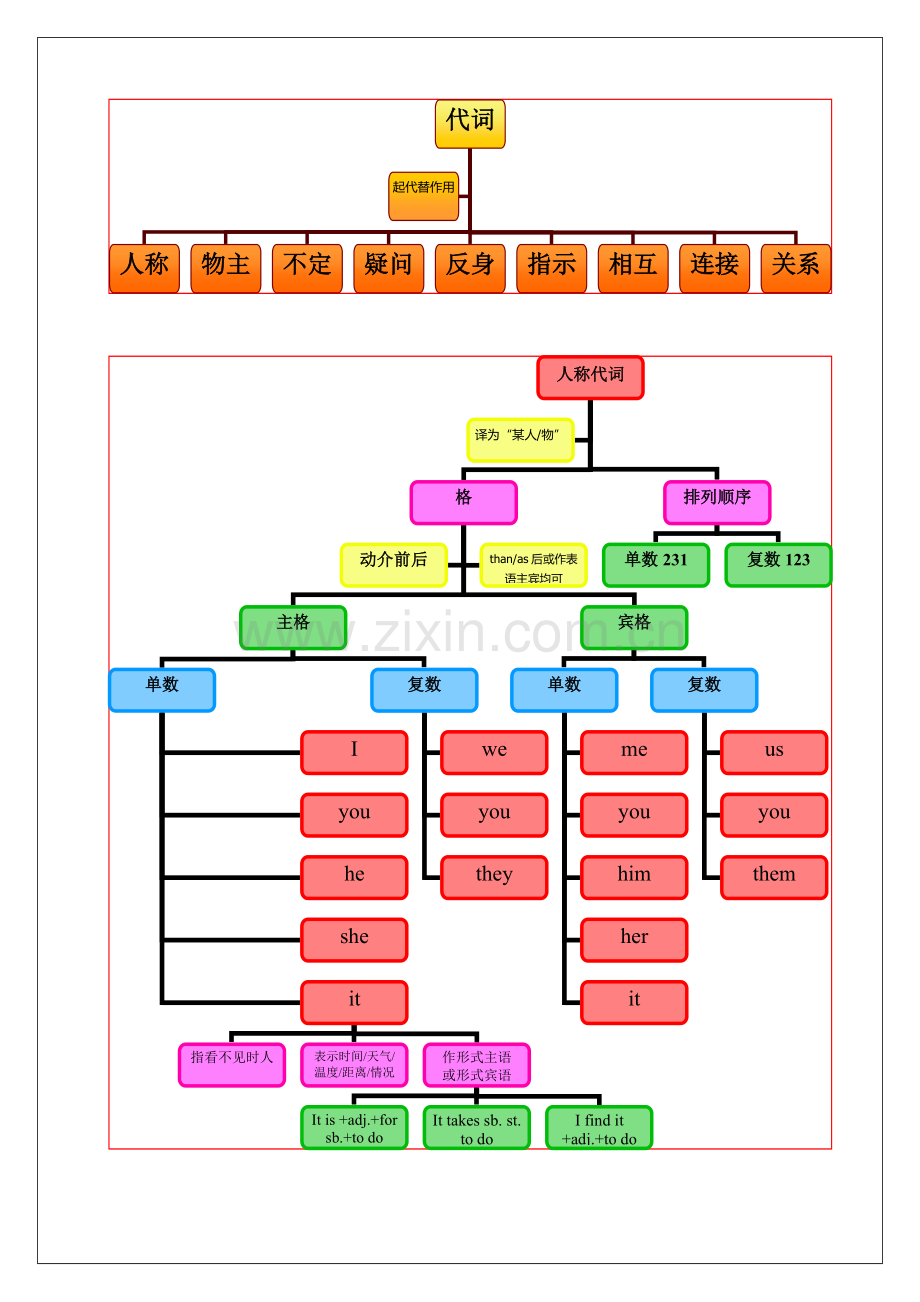 中考语法思维导图之四代词.doc_第1页