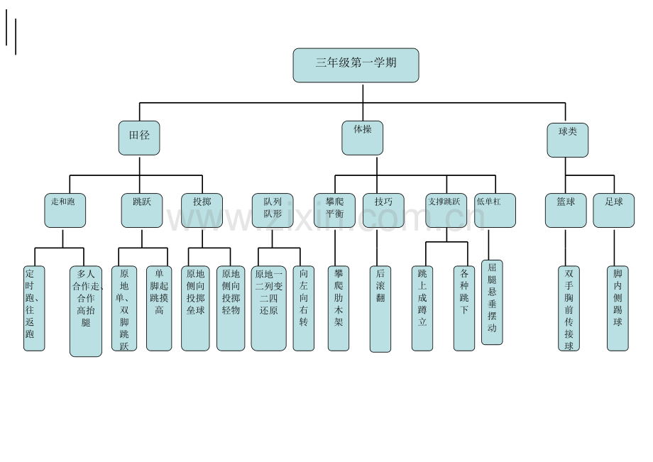 体育三年级第一学期知识结构图.doc_第1页