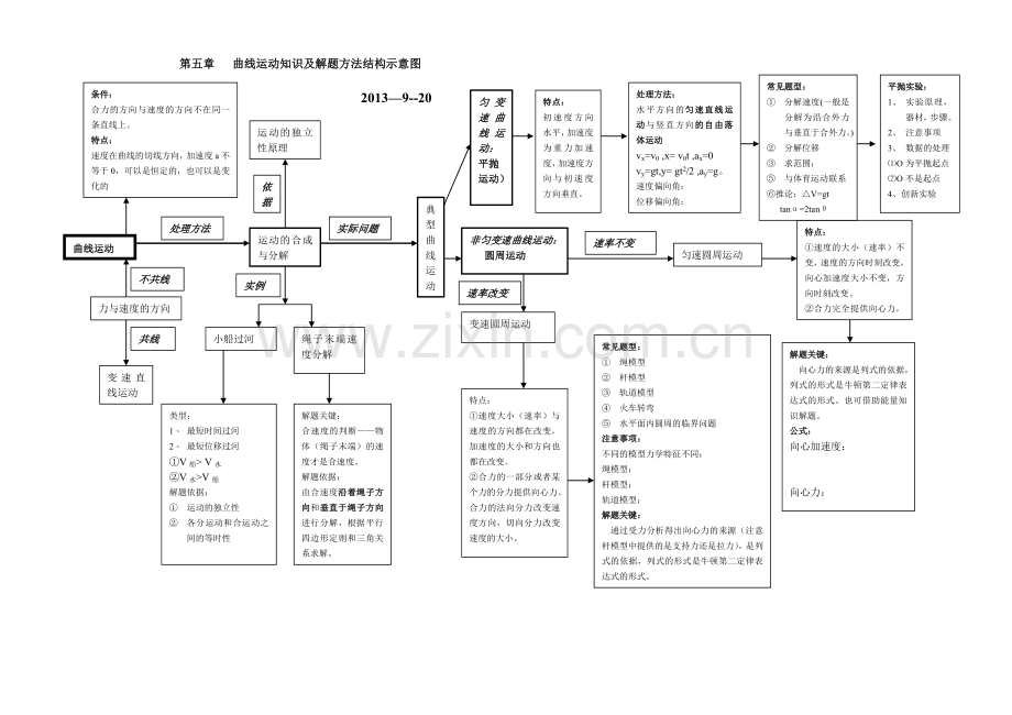 曲线运动的知识及解题方法结构图.doc_第1页