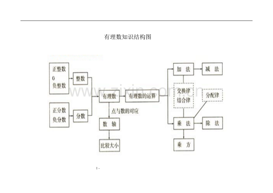 《有理数》知识结构图.doc_第1页