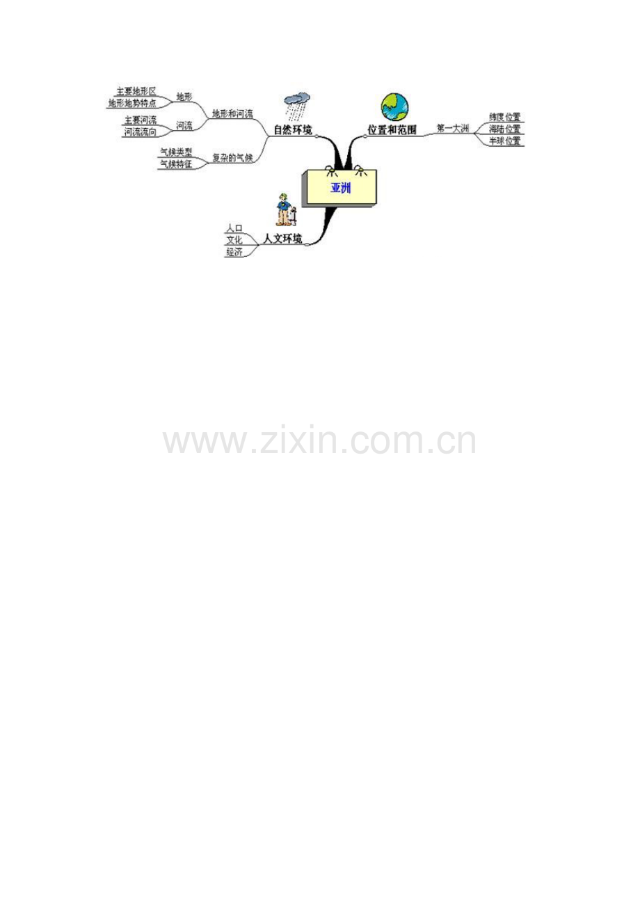 七年级地理（下）《亚洲》思维导图.docx_第1页