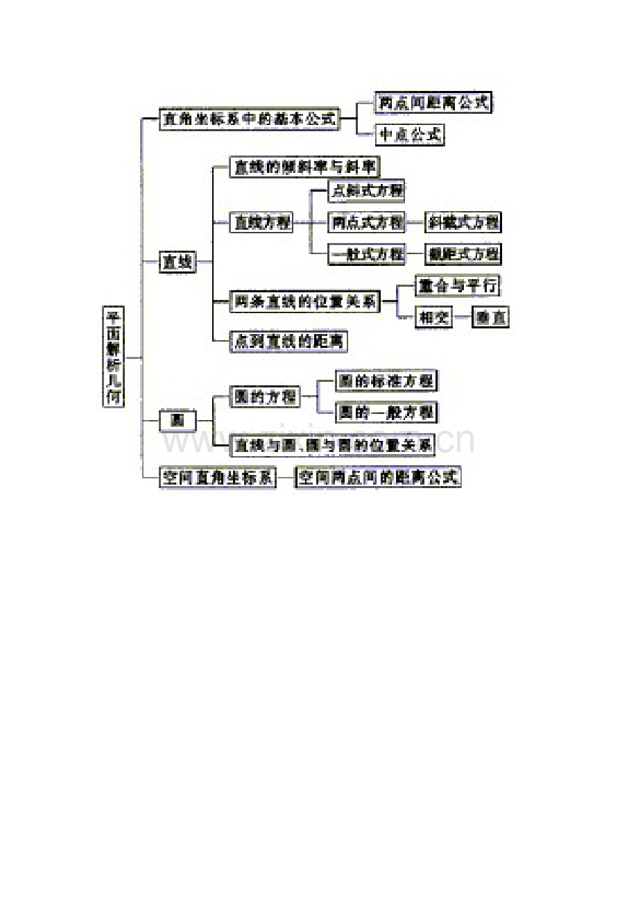 平面解析几何知识点图.doc_第1页