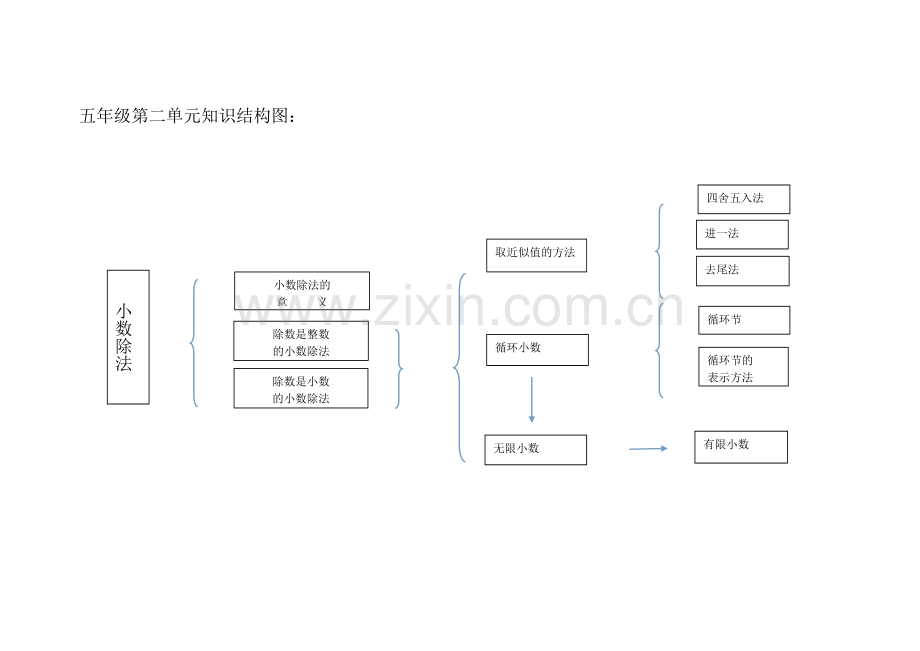 五年级上册第二单元知识结构图.doc_第1页