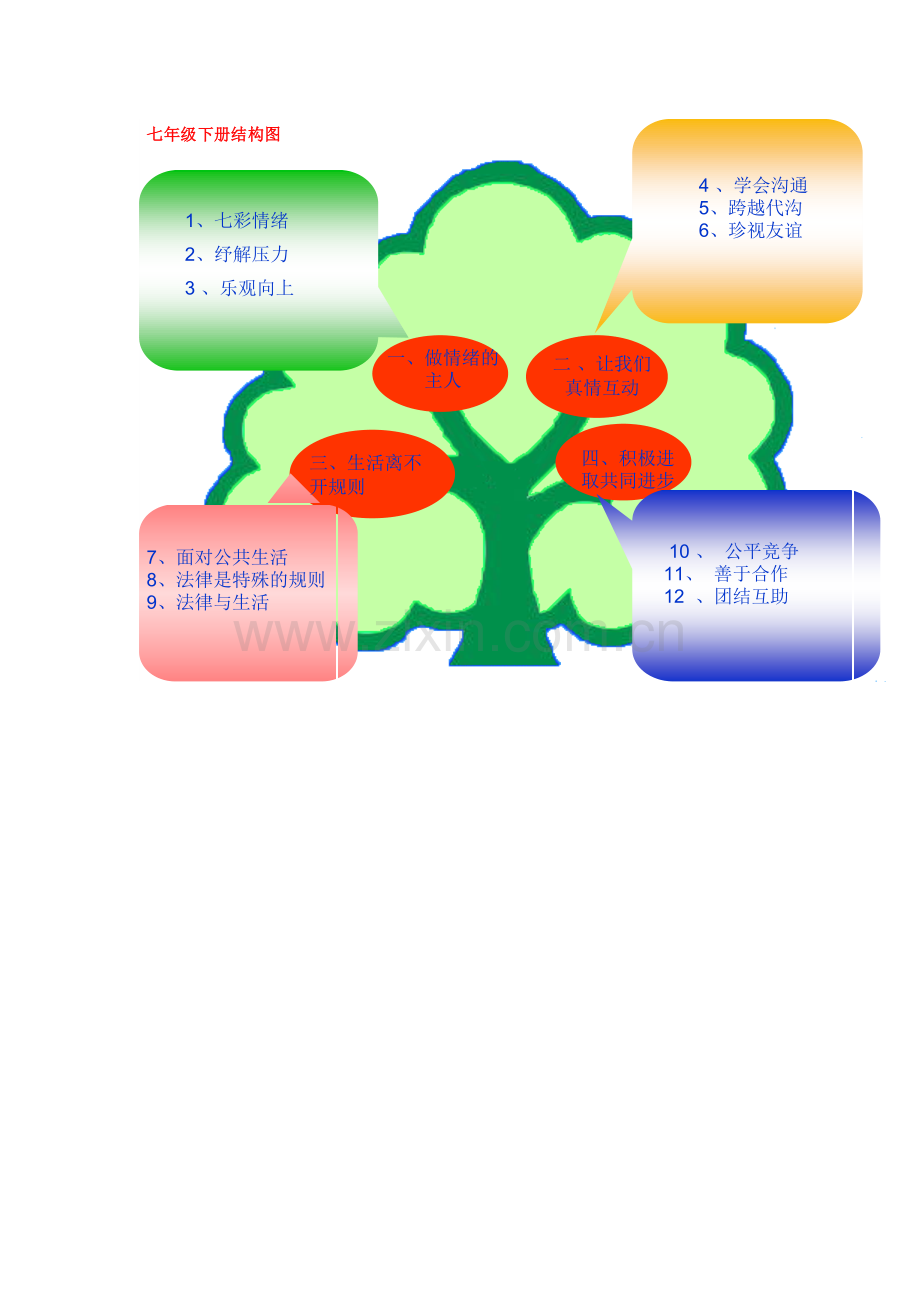 七年级政治下册_知识树.doc_第1页