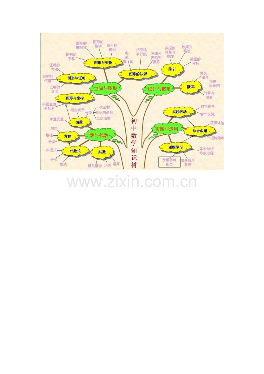 初中数学知识结构图.doc_第1页