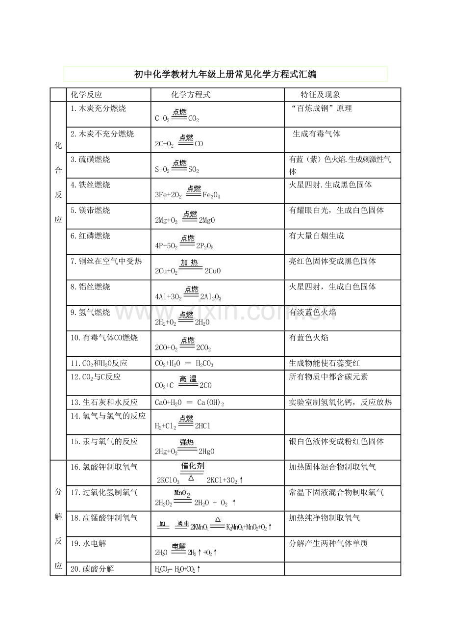 初中化学教材九年级上册常见化学方程式汇编.doc_第1页