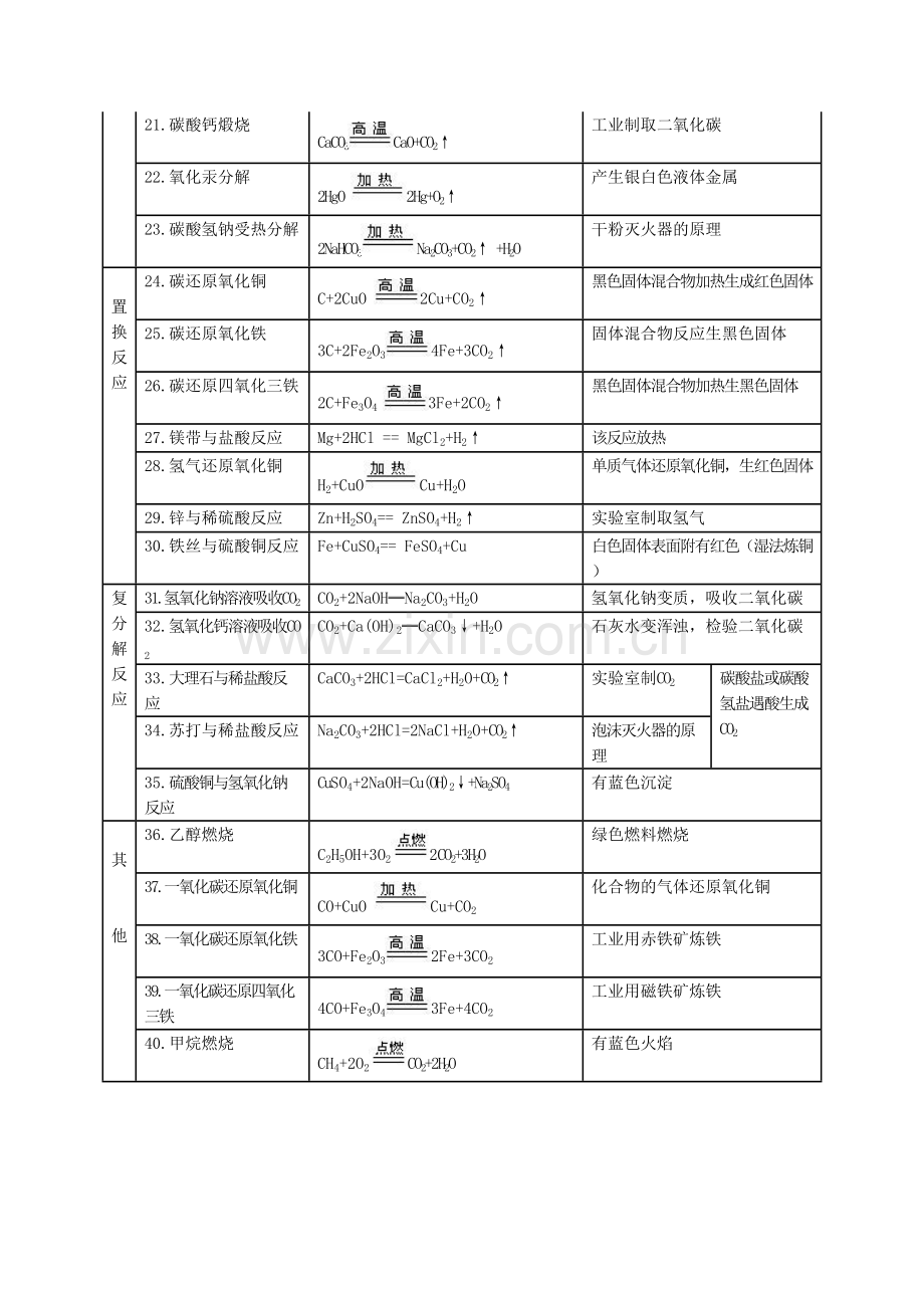 初中化学教材九年级上册常见化学方程式汇编.doc_第2页