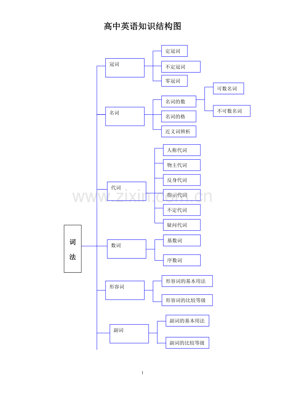 高中英语知识结构图.doc_第1页