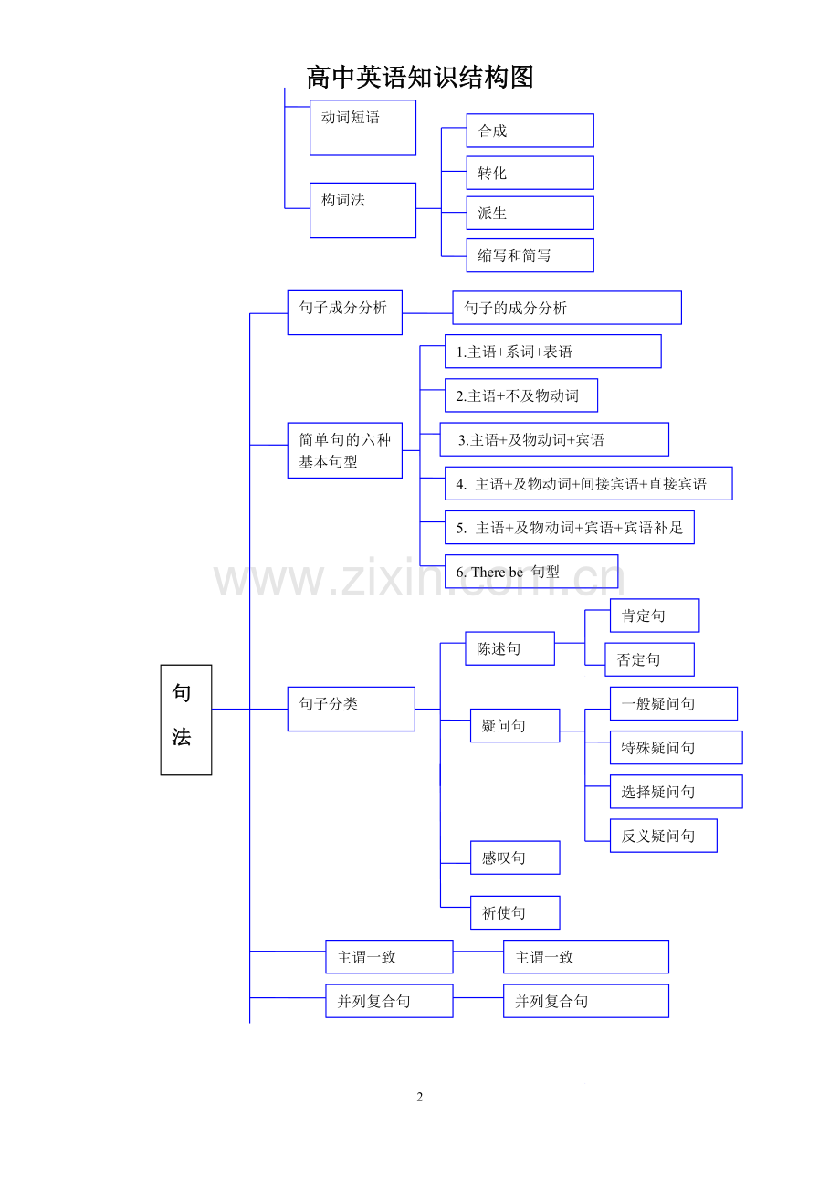 高中英语知识结构图.doc_第2页