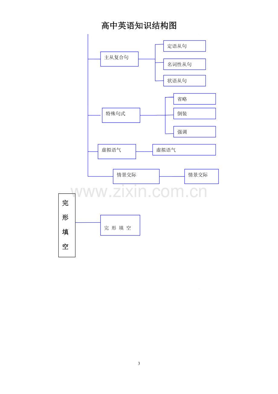 高中英语知识结构图.doc_第3页