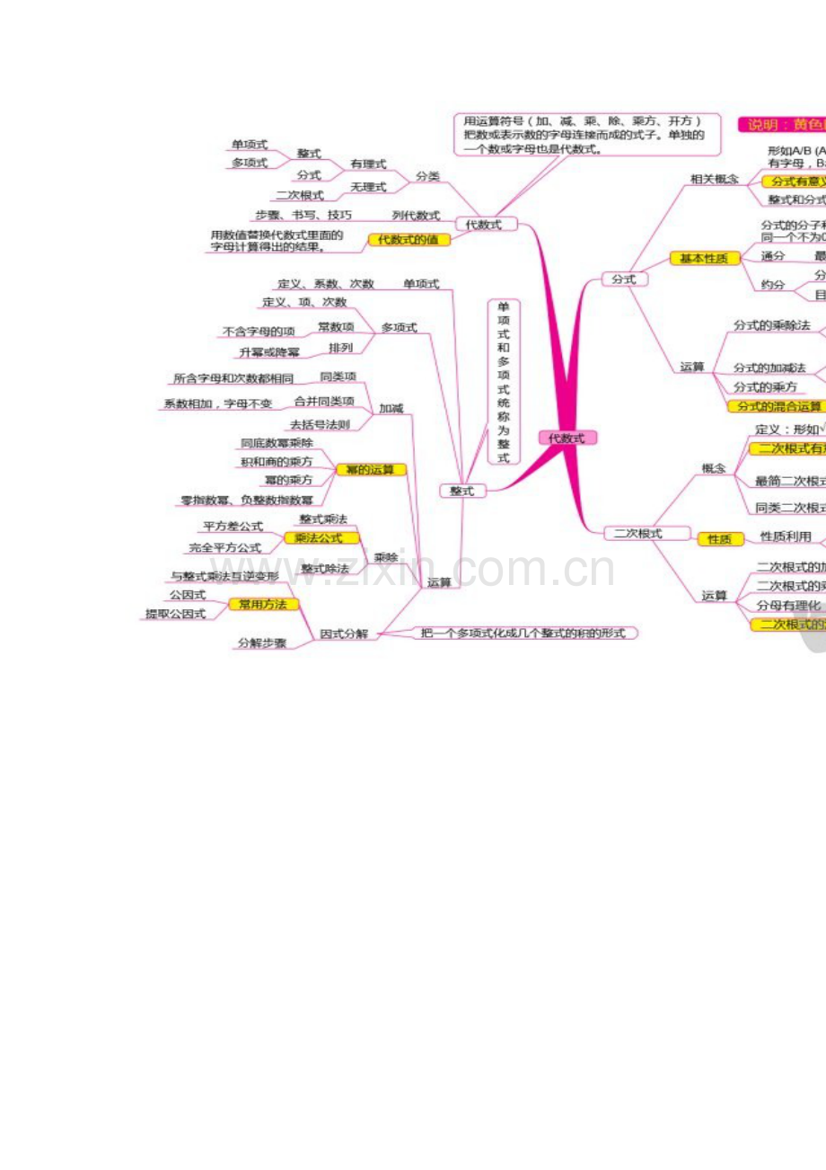 代数式知识构图.doc_第1页