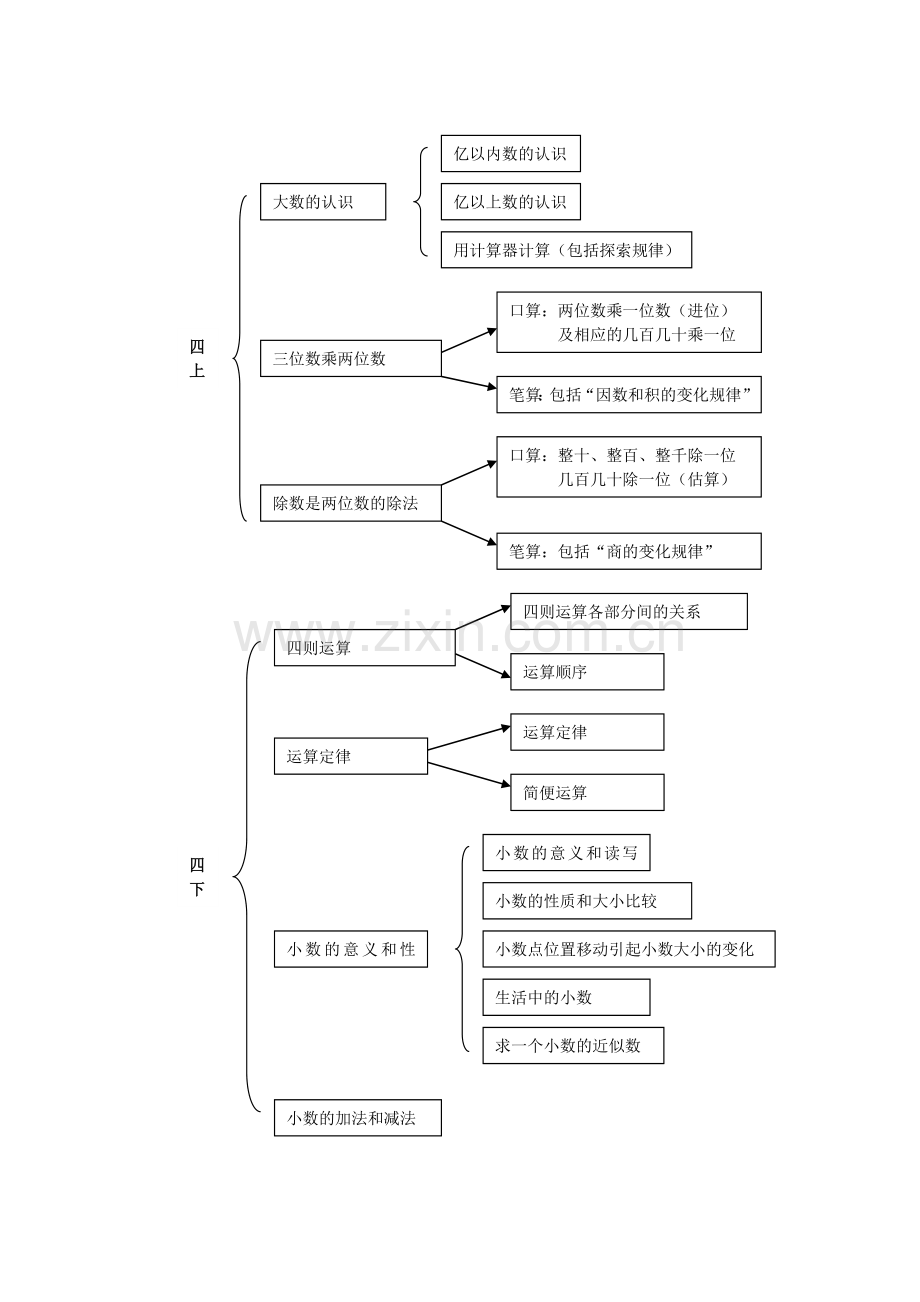 四年级全册单元知识结构图.doc_第1页