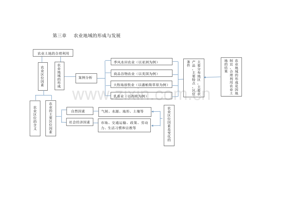 第三章农业地域的形成与发展知识结构图.doc_第1页