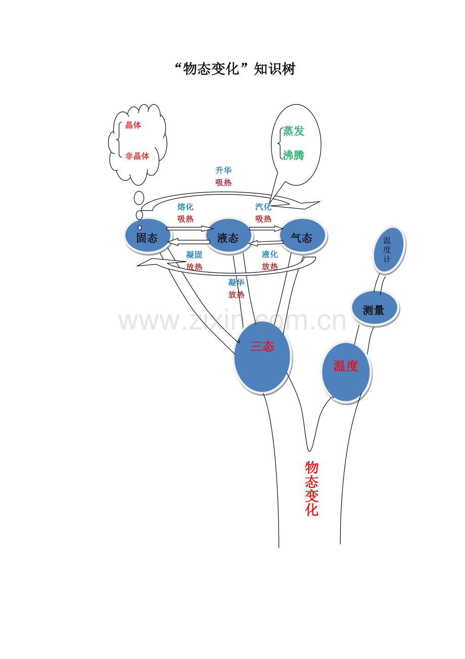 物态变化知识树.docx_第1页