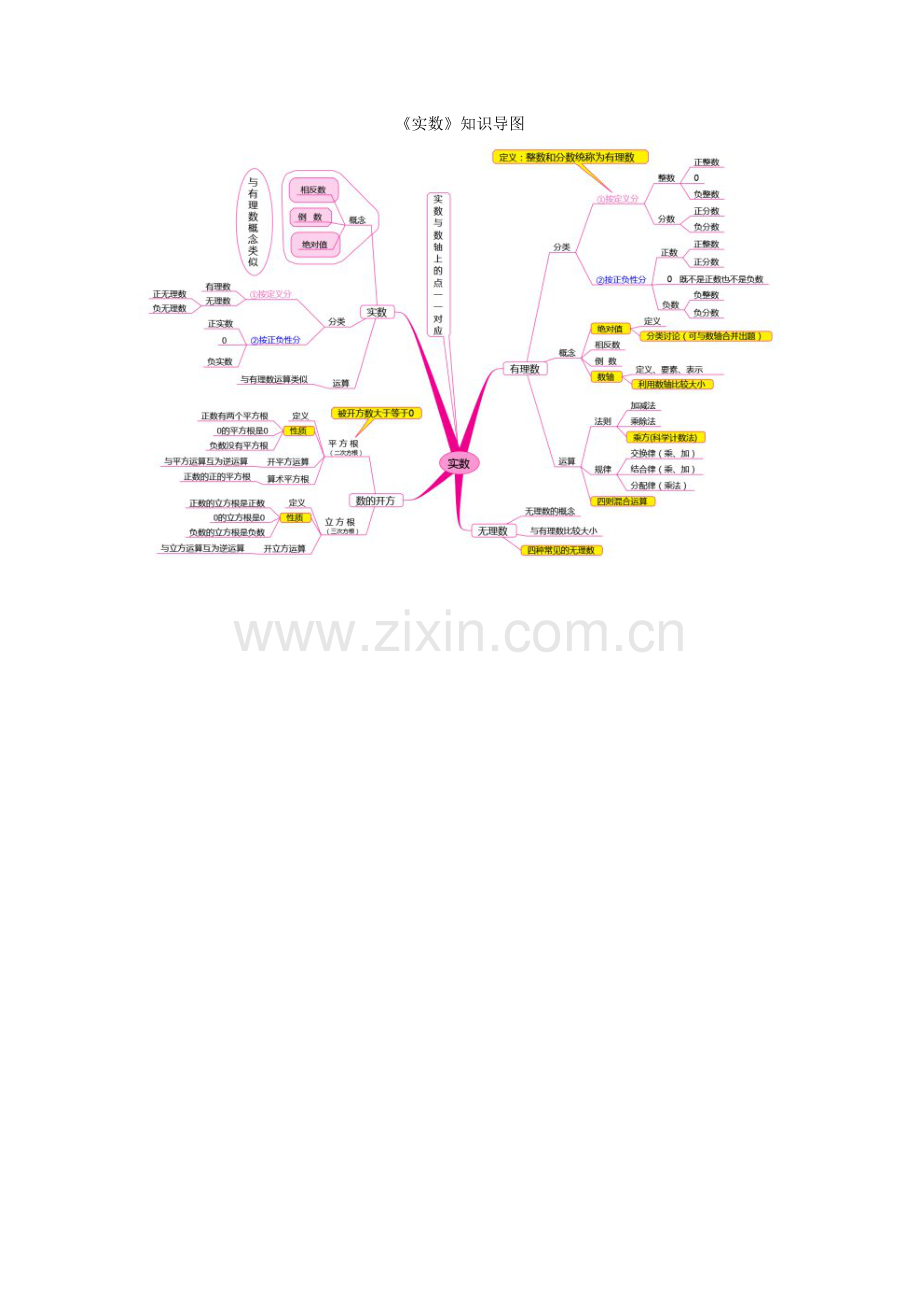 《实数》知识导图.doc_第1页