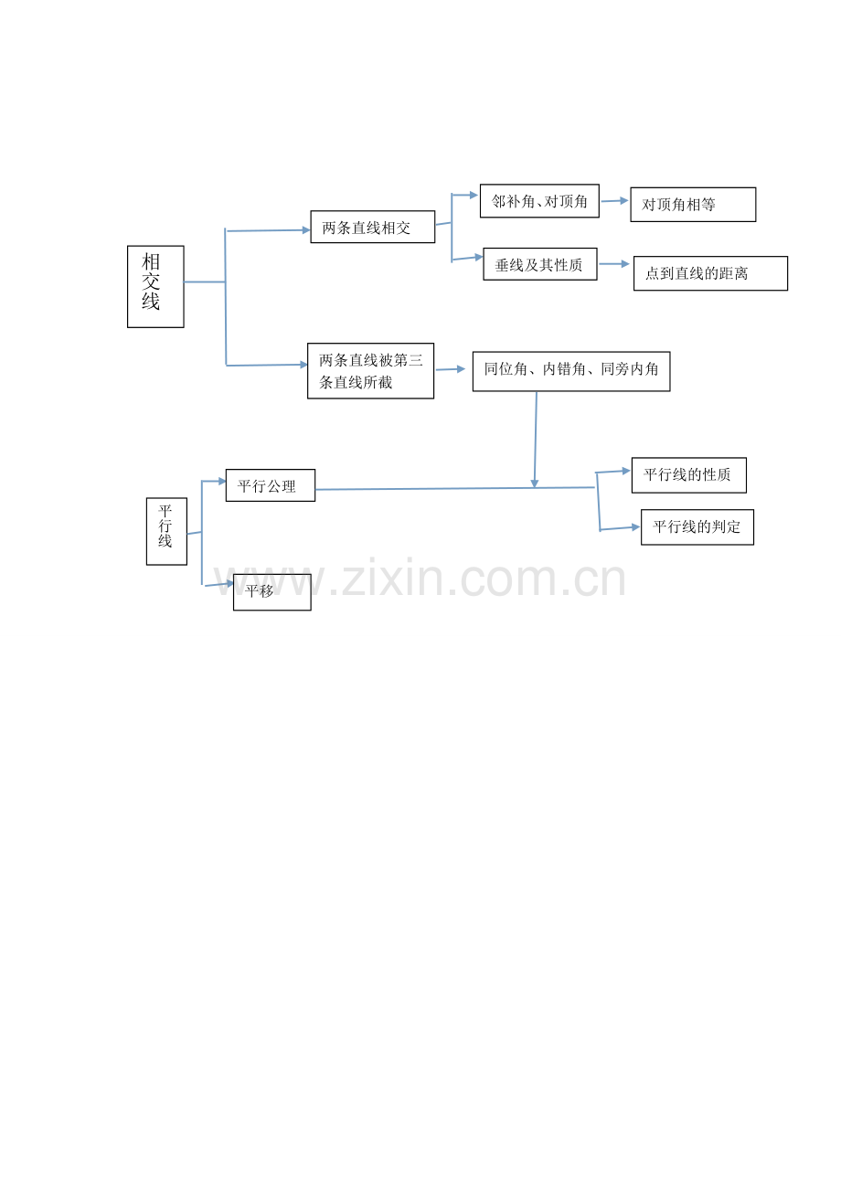 相交线和平行线树形图.doc_第1页