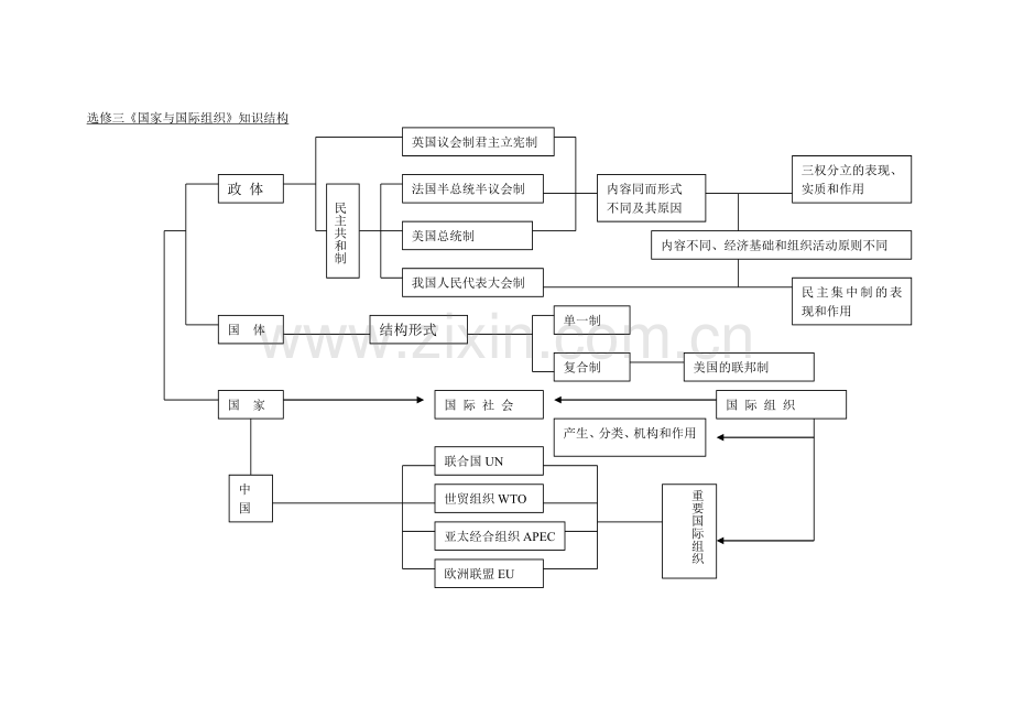 国家和国际组织常识知识框架图.doc_第1页