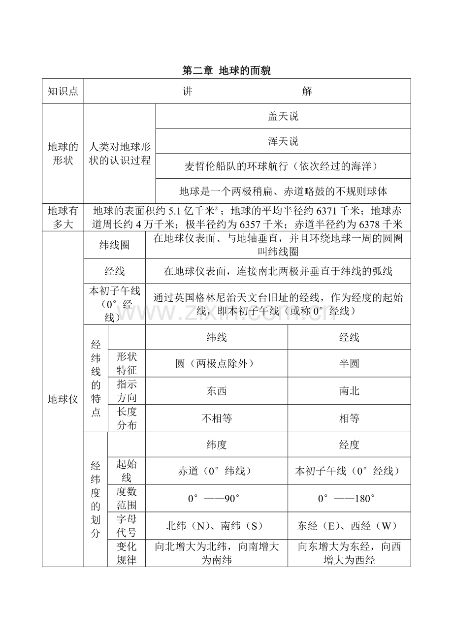 七年级地理上册知识点归纳文档.doc_第2页