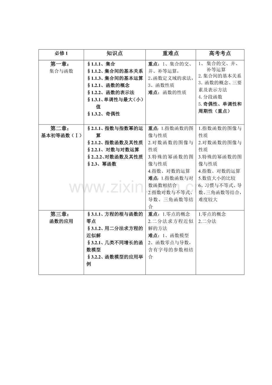 高中数学重难点图表_实用.doc_第2页