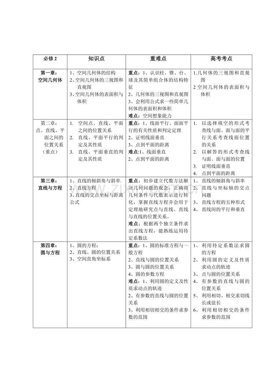 高中数学重难点图表_实用.doc_第3页