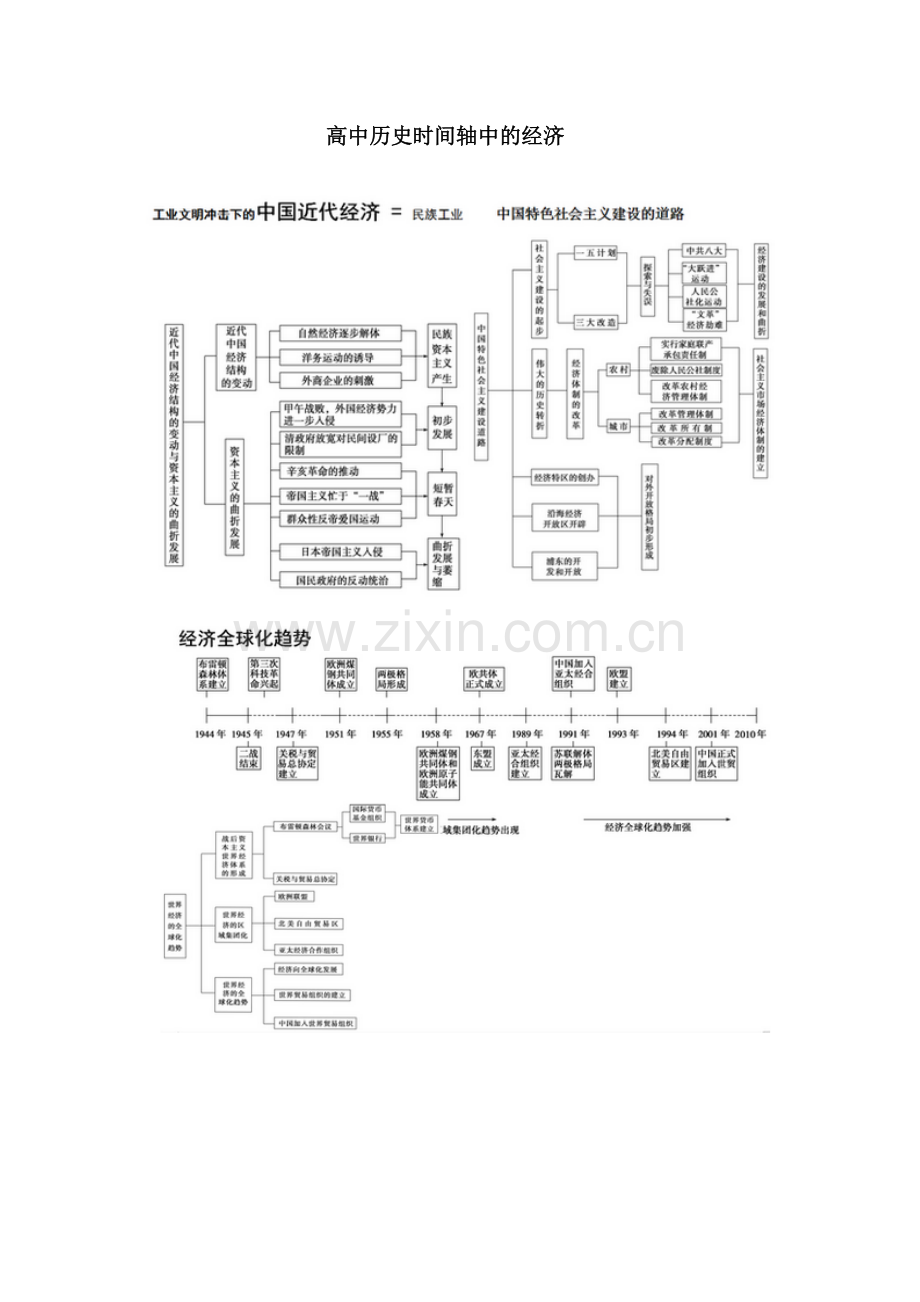 高中历史时间轴中的经济.doc_第1页