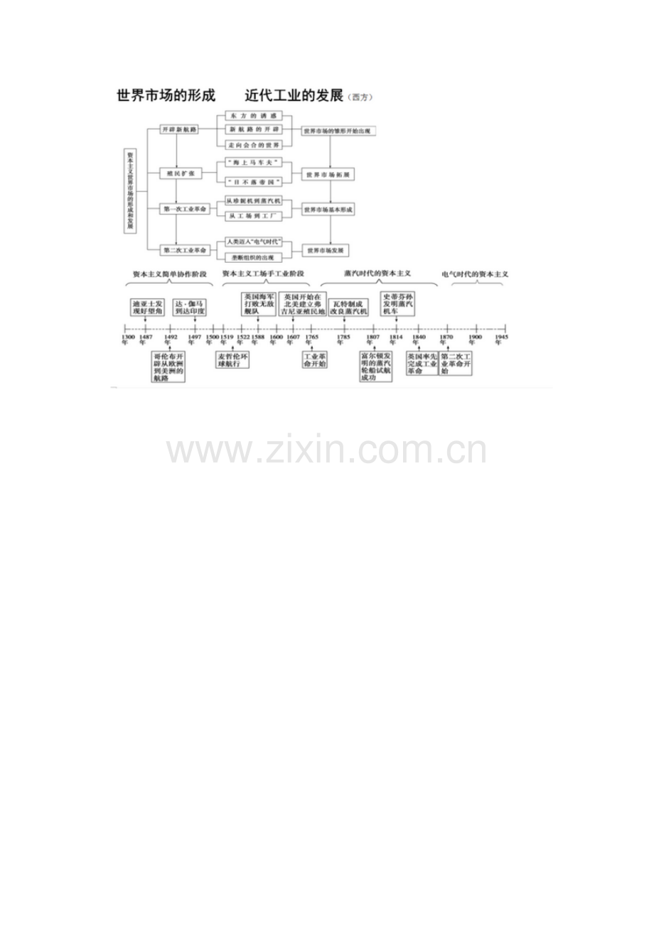 高中历史时间轴中的经济.doc_第2页