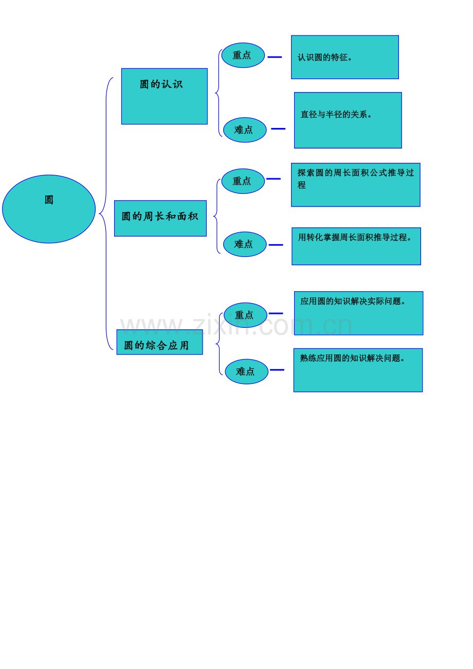 圆的知识结构树.doc_第1页