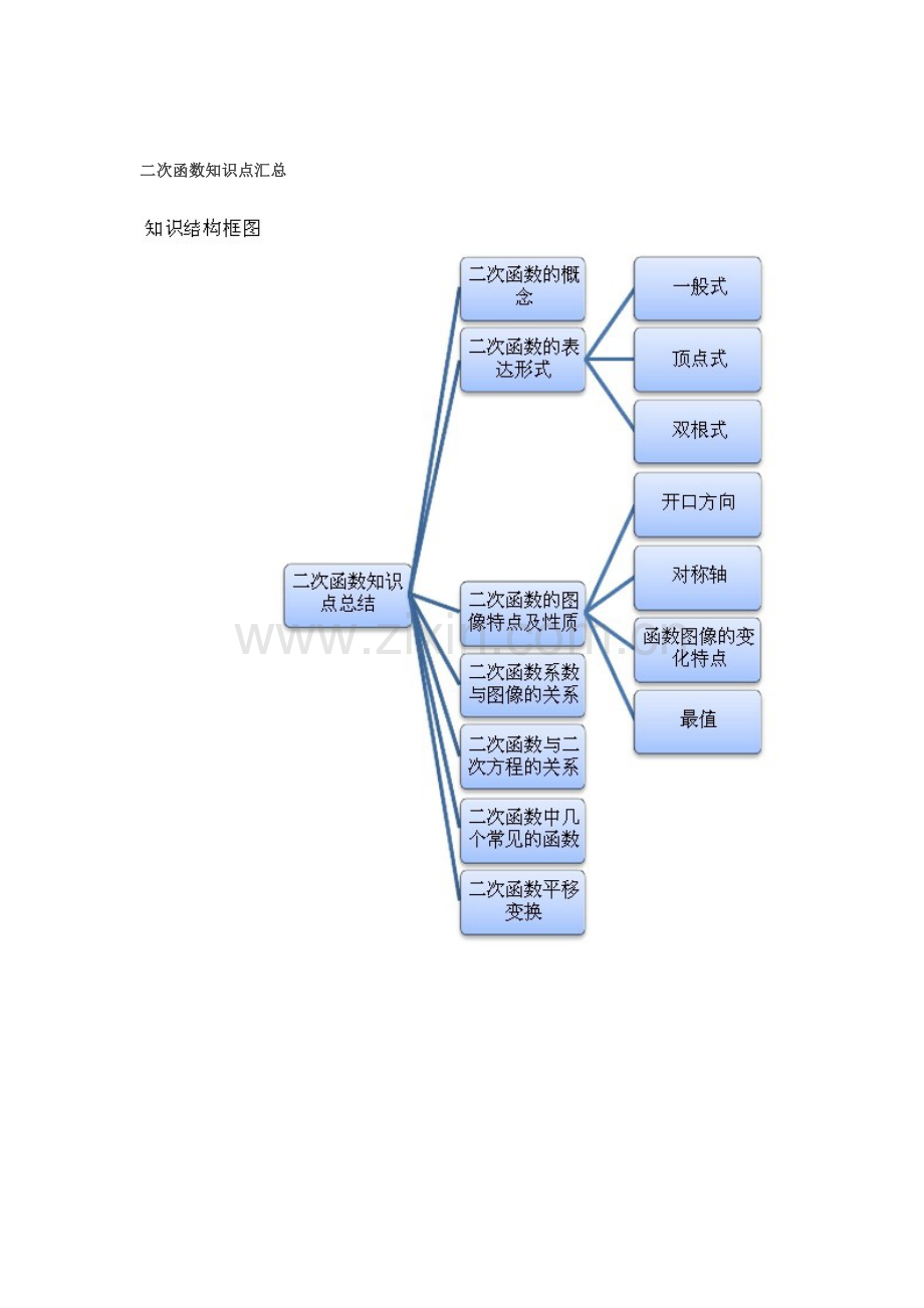 二次函数知识点汇总.docx_第1页