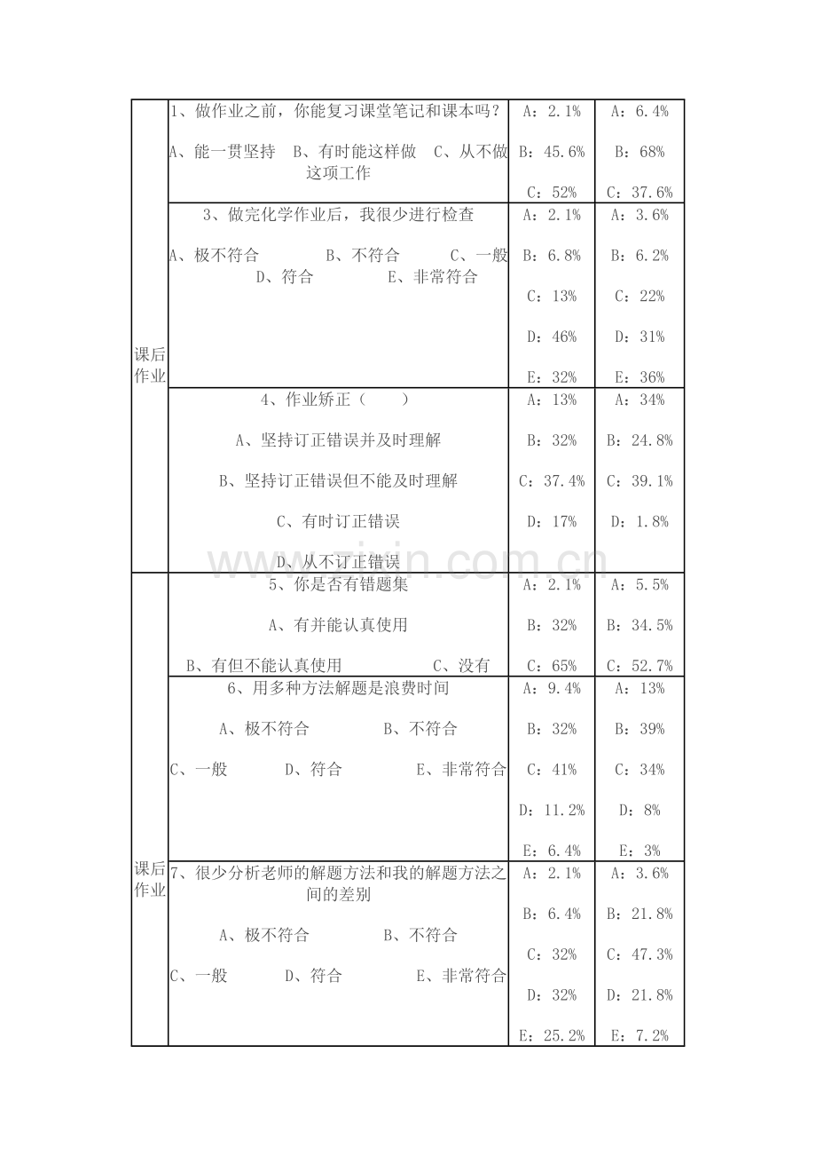 高中学生化学学习习惯的调查问卷分析.doc_第2页