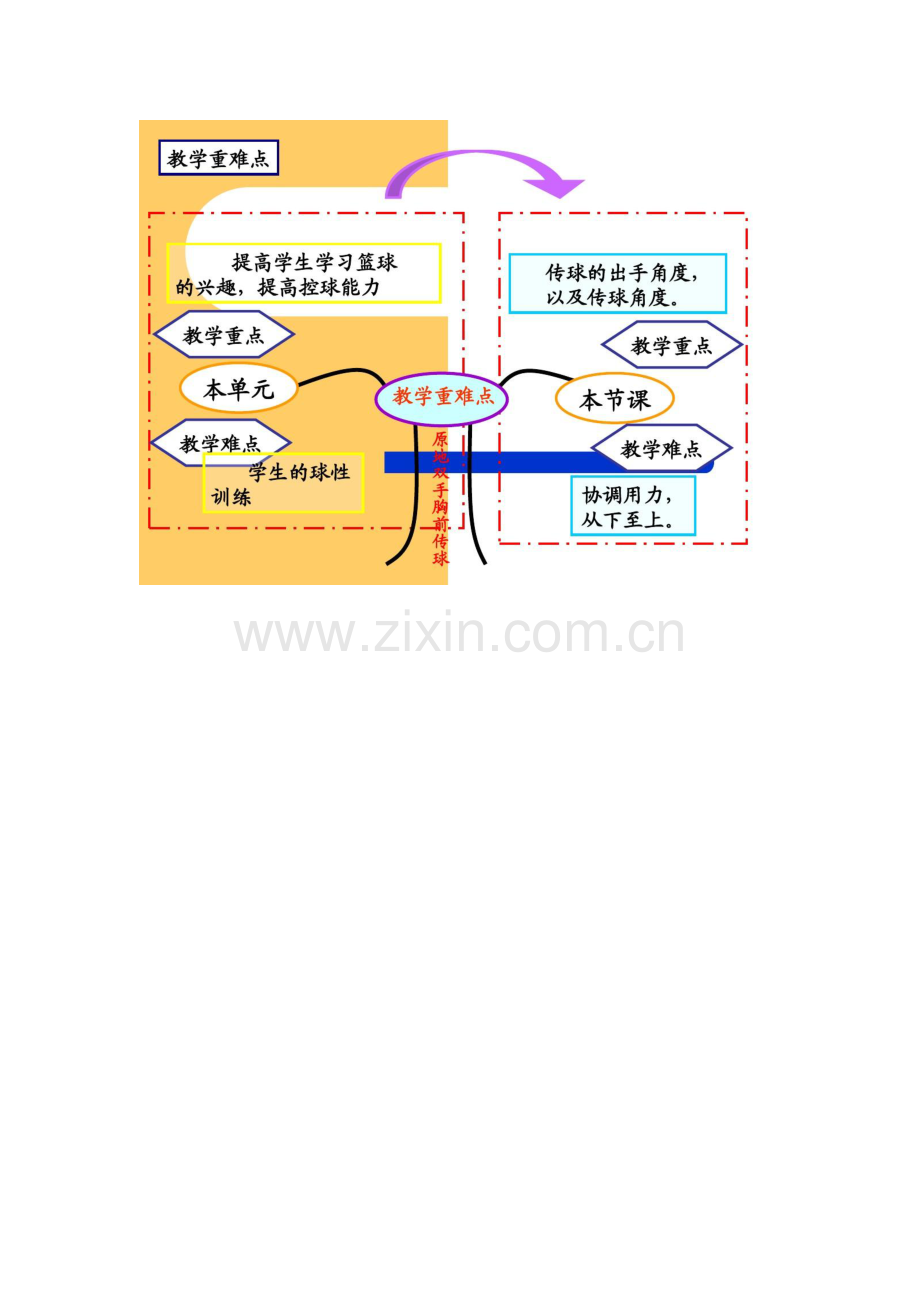 篮球原地双手胸前传球知识树彭冲.doc_第1页