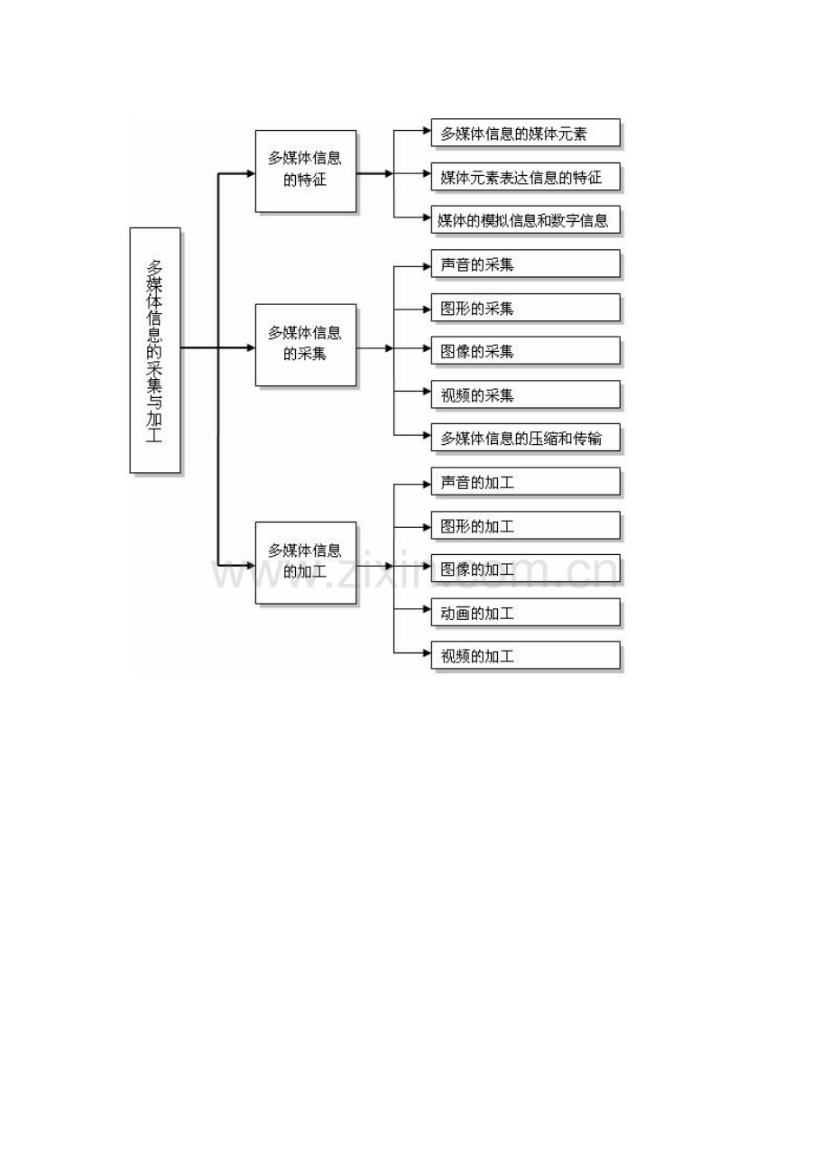 多媒体信息的采集与加工.doc_第1页