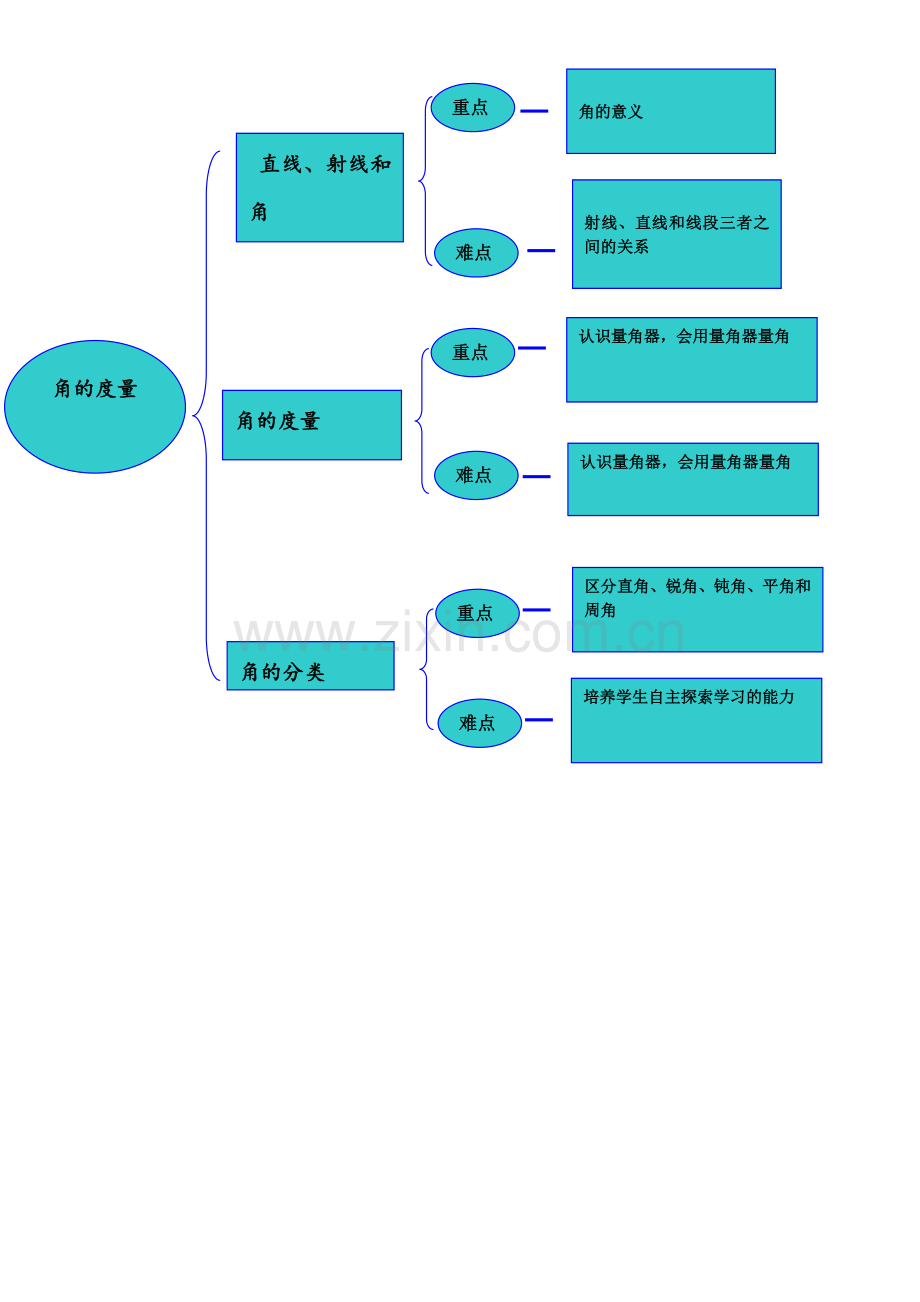 角的度量知识结构树.doc_第1页