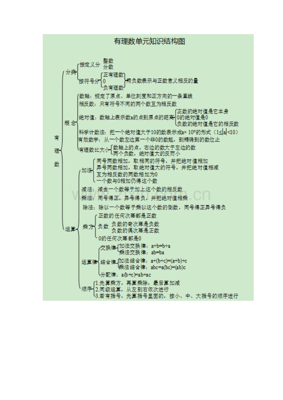 有理数单元知识结构图.doc_第1页