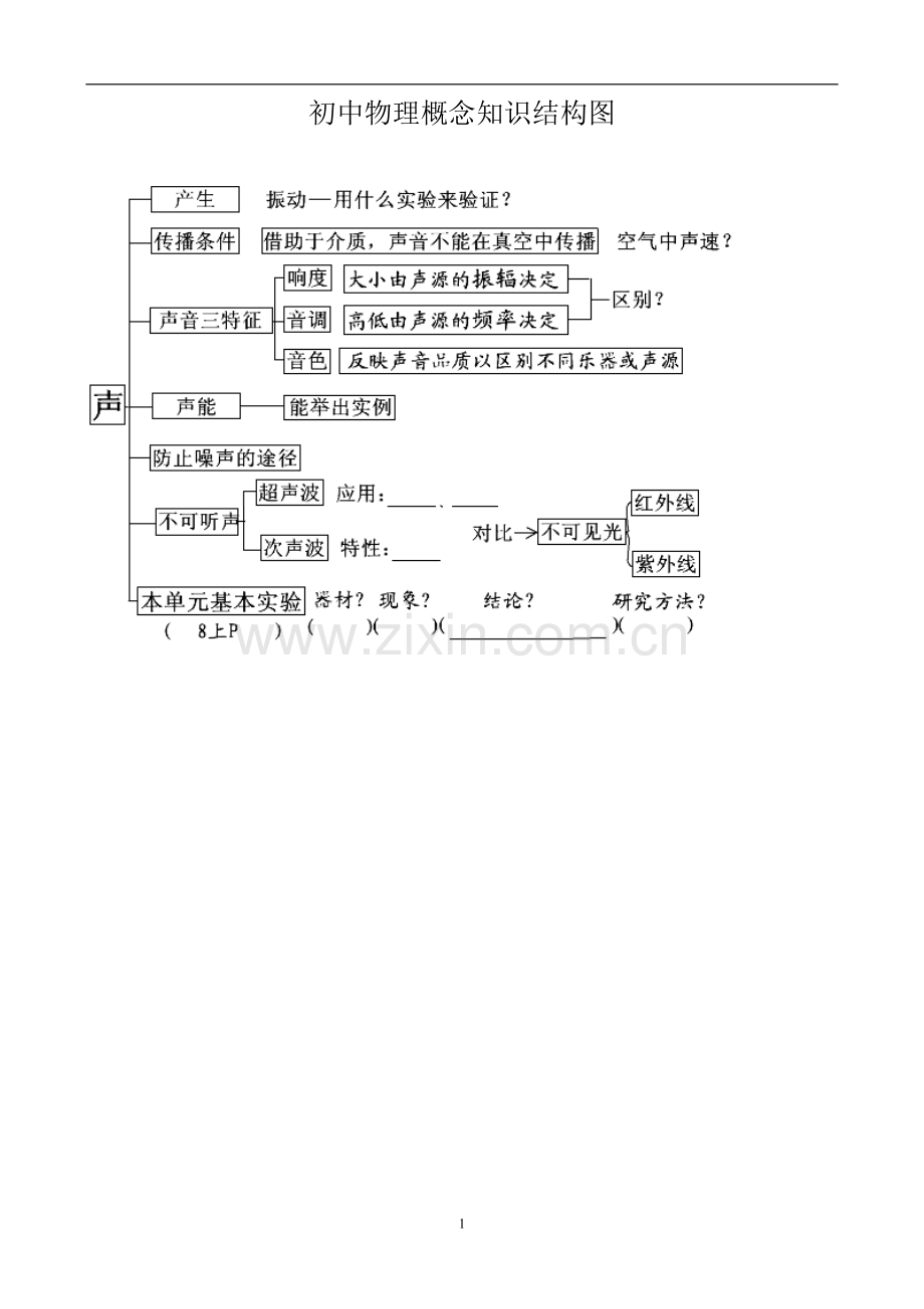 初中物理概念知识结构图.doc_第1页