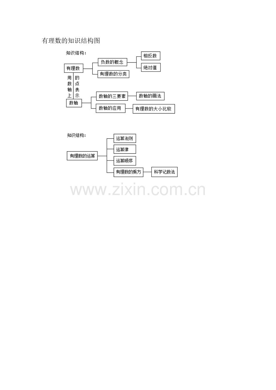 有理数的知识结构图.doc_第1页