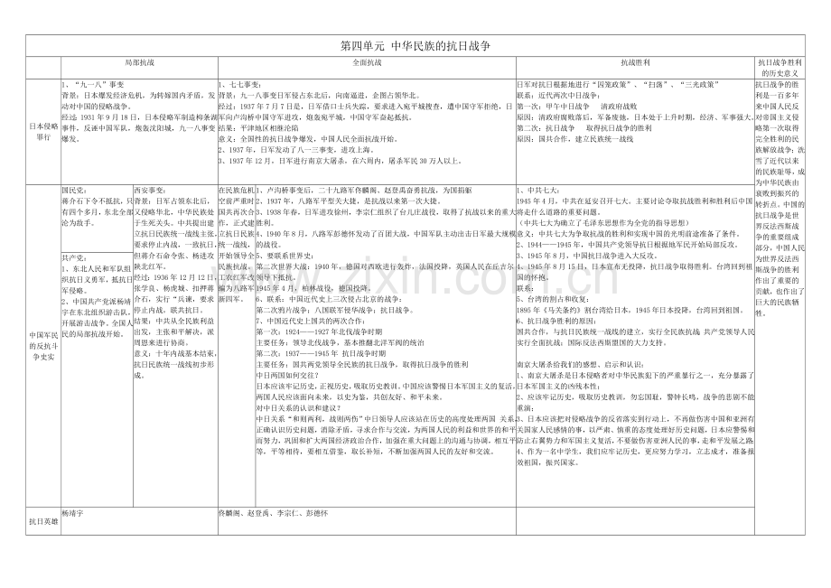 八年级历史上册第三四单元提纲.doc_第1页