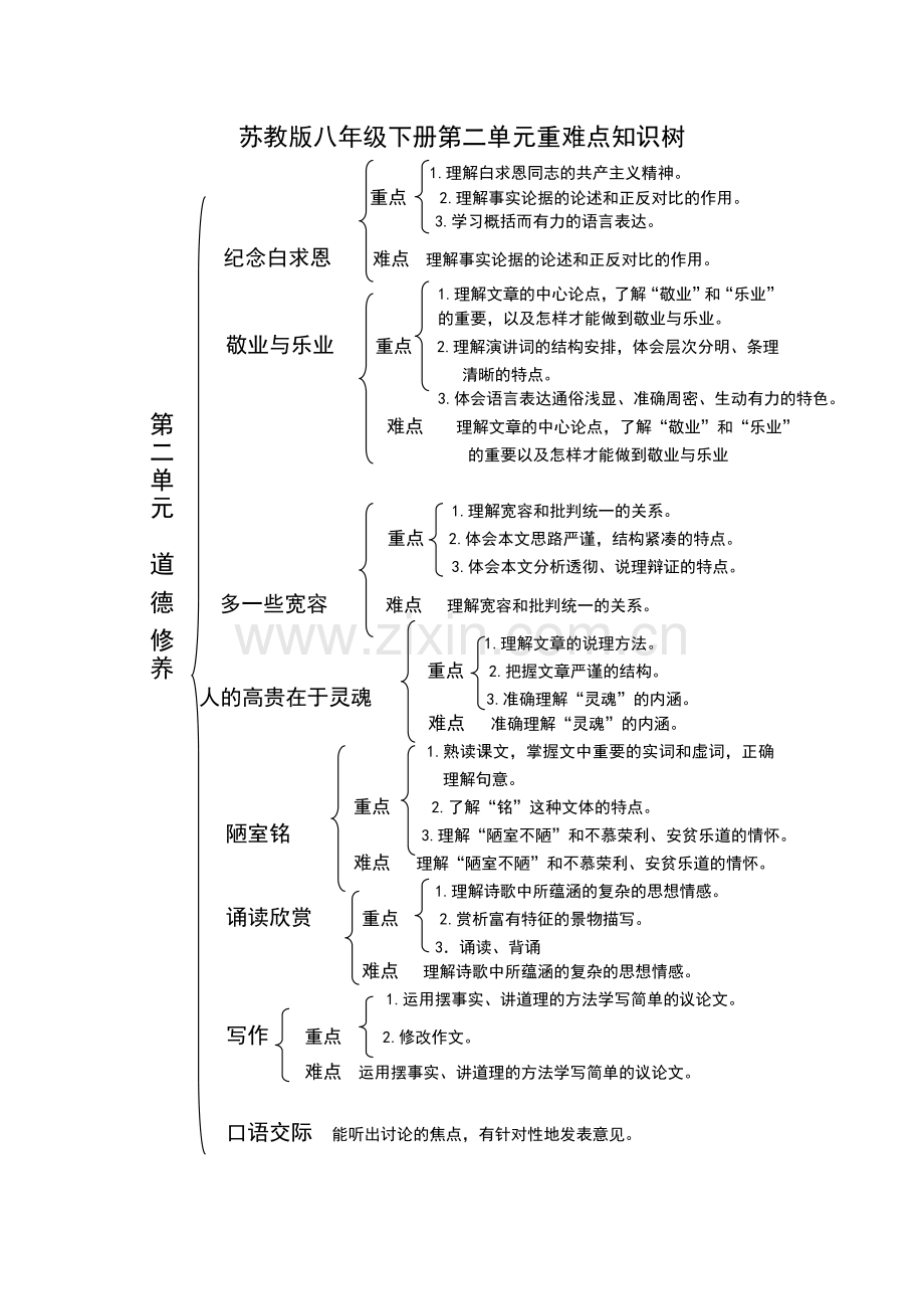 苏教版八年级下册第二单元重难点知识树.doc_第1页