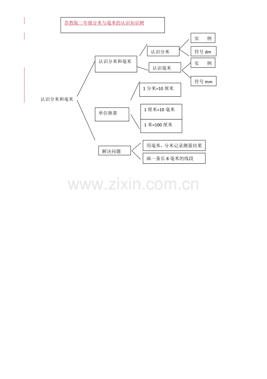 二年级认识分米和毫米知识树.docx_第1页