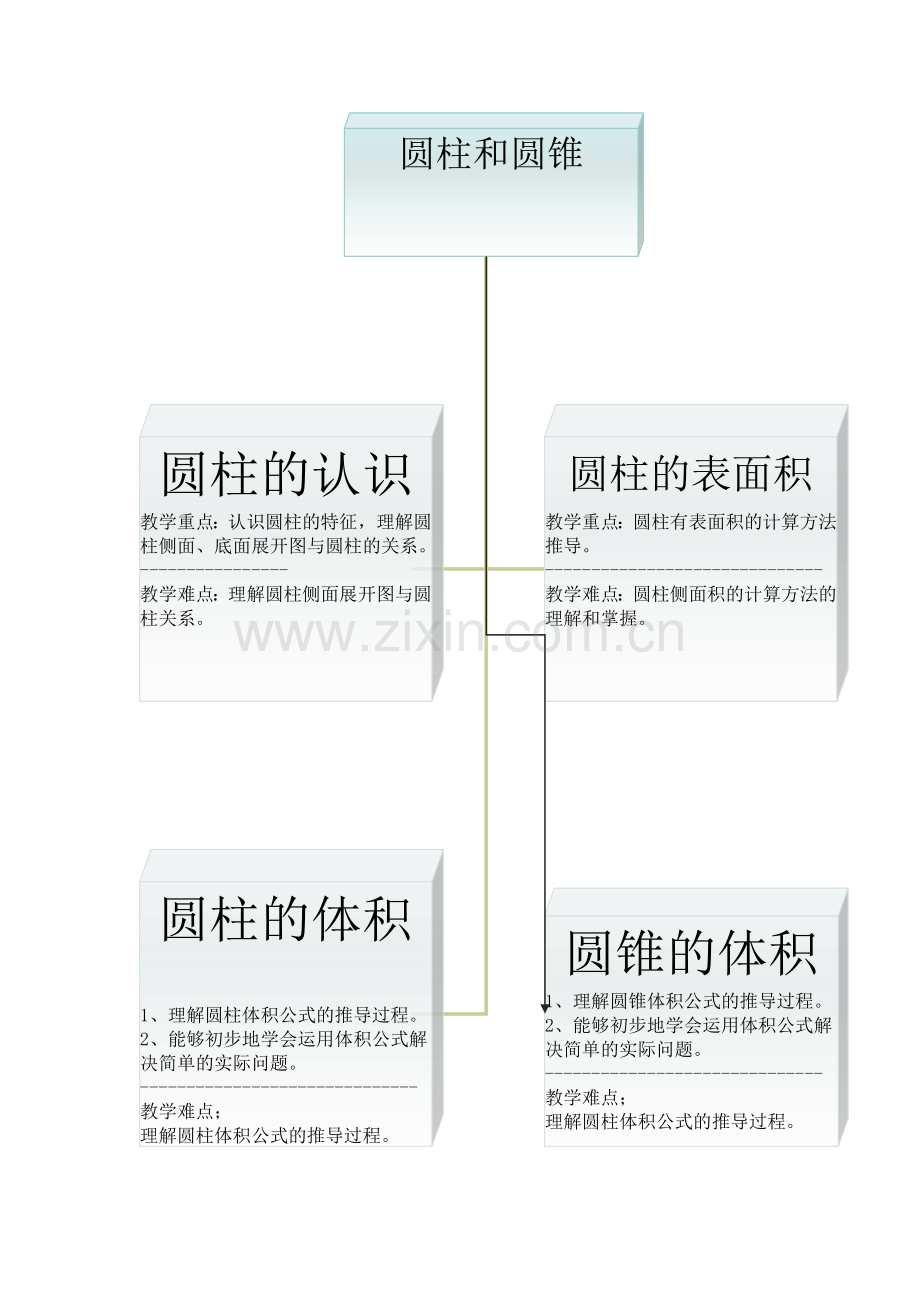 六年级数学第二单元圆柱和圆锥知识树.doc_第1页