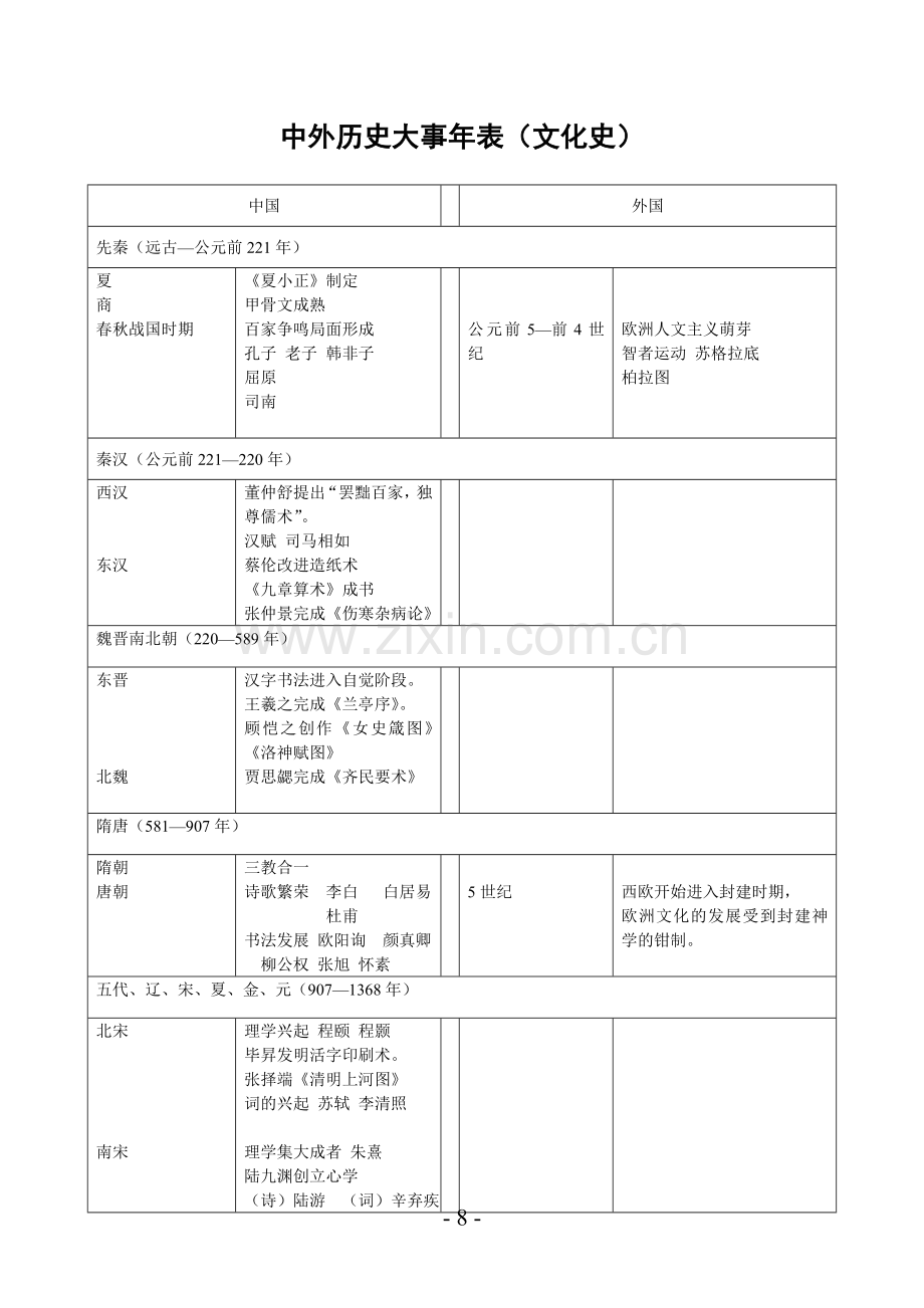 中外历史大事年表word文化史.doc_第1页