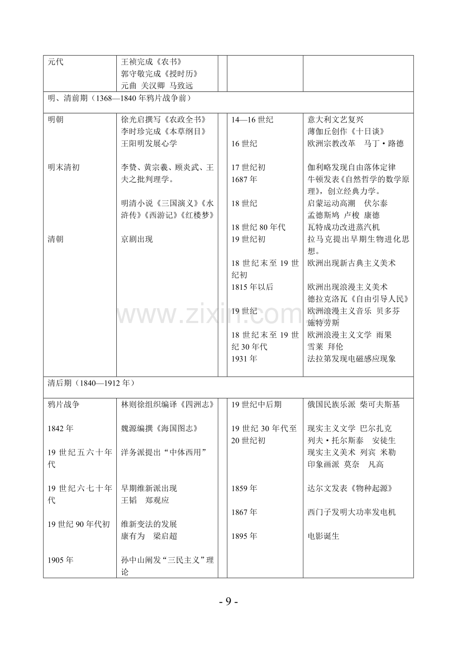 中外历史大事年表word文化史.doc_第2页