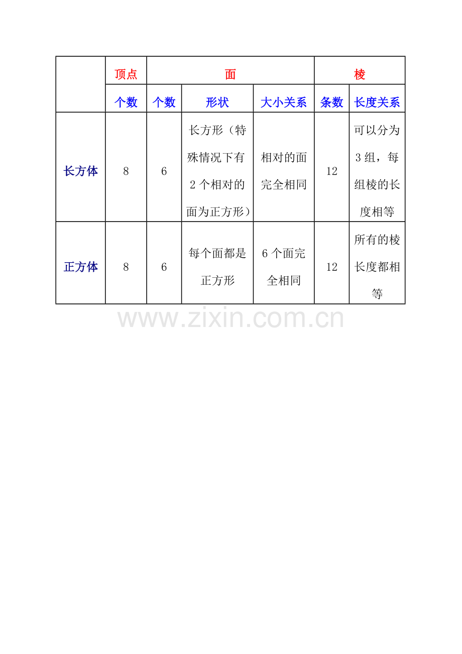 长方体和正方体的特征知识结构.doc_第1页