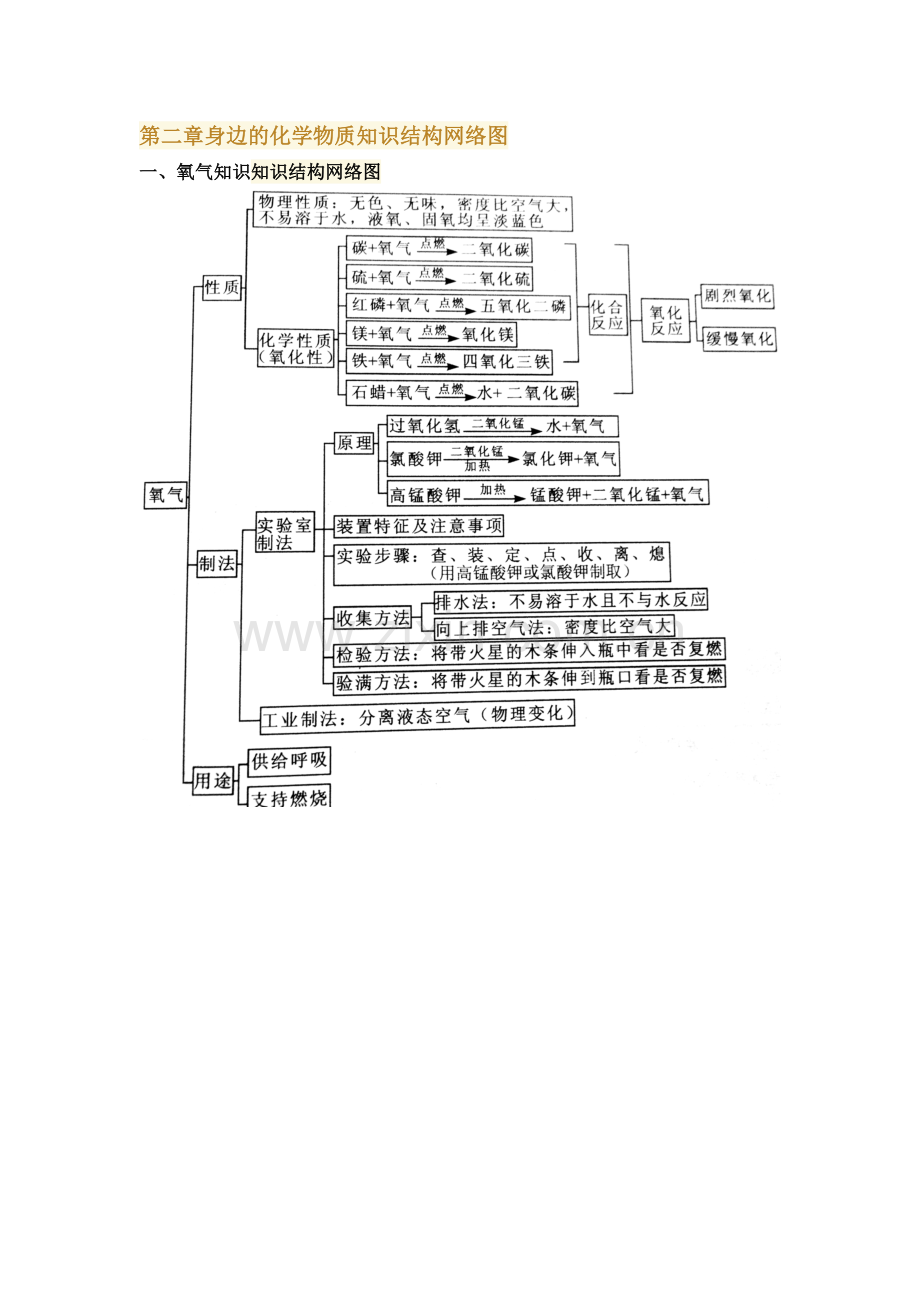 第二章身边的化学物质知识结构网络图.doc_第1页