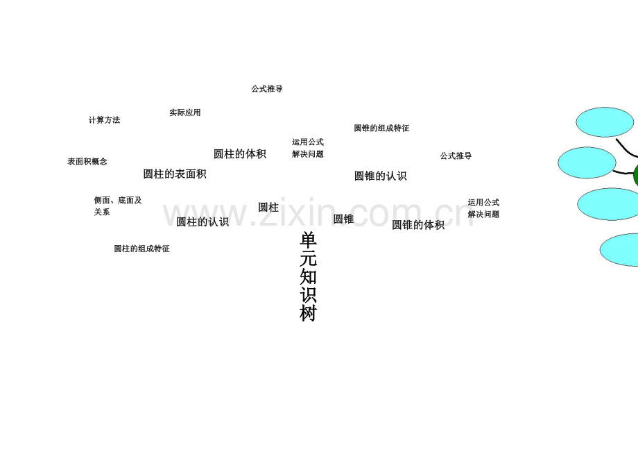 六年级圆柱圆锥单元重难点知识树.doc_第1页